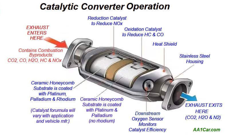 Why Are Catalytic Converters Stolen